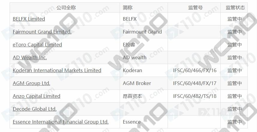 特此通知，自2019年1月1日起，以下实体不再获得伯利兹国际金融服务委员会（“委员会”）的许可。这些实体无权在伯利兹境内或境外提供、继续或进行《伯利兹国际金融服务委员会法》修订版第272章附件一所列的任何国际金融服务。