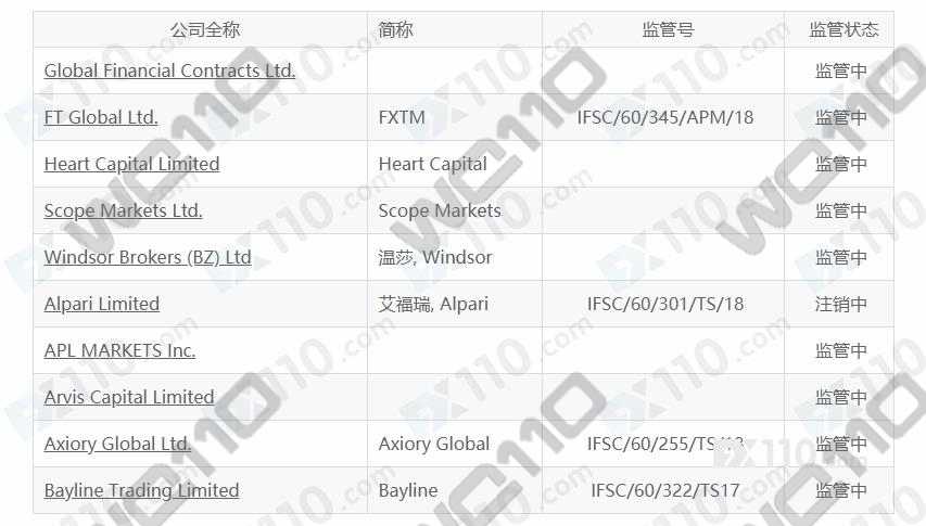 特此通知，自2019年1月1日起，以下实体不再获得伯利兹国际金融服务委员会（“委员会”）的许可。这些实体无权在伯利兹境内或境外提供、继续或进行《伯利兹国际金融服务委员会法》修订版第272章附件一所列的任何国际金融服务。