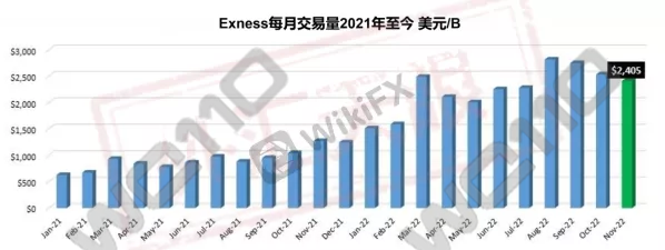 短暂而美好的一周过去了，国外外汇市场也发生了万般风云变化，以下是上周备受大家关注的外汇新闻，让我们一起来回顾下上周外汇市场上的新闻大事吧！如United Fintech收购Cobalt、FTX破产后，Binance面临数十亿美元的净流出、2022年11月，Exness交易量下降5%至2.4万亿美元。具体新闻如下：